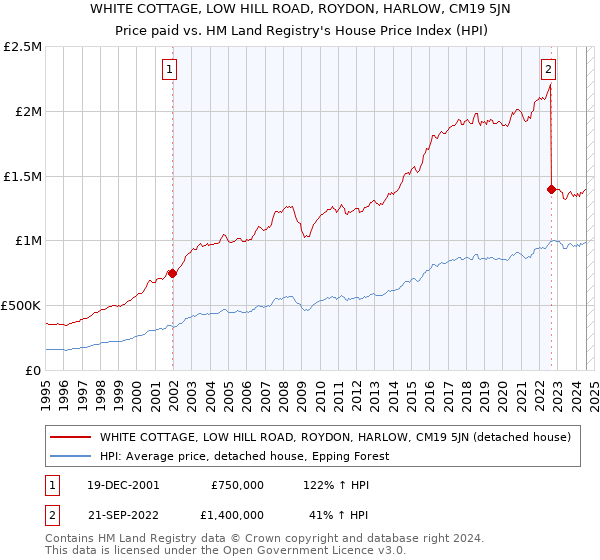 WHITE COTTAGE, LOW HILL ROAD, ROYDON, HARLOW, CM19 5JN: Price paid vs HM Land Registry's House Price Index