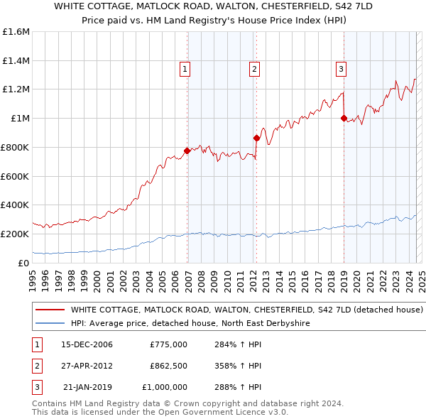 WHITE COTTAGE, MATLOCK ROAD, WALTON, CHESTERFIELD, S42 7LD: Price paid vs HM Land Registry's House Price Index