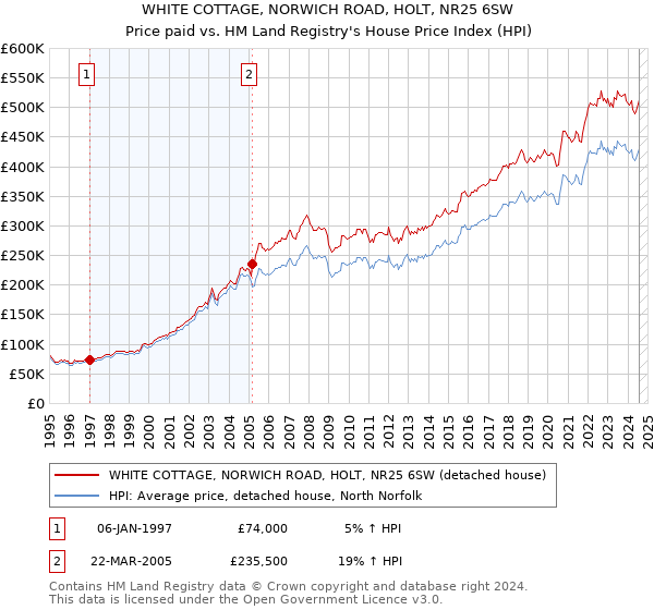 WHITE COTTAGE, NORWICH ROAD, HOLT, NR25 6SW: Price paid vs HM Land Registry's House Price Index