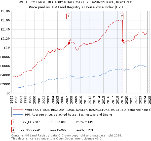 WHITE COTTAGE, RECTORY ROAD, OAKLEY, BASINGSTOKE, RG23 7ED: Price paid vs HM Land Registry's House Price Index