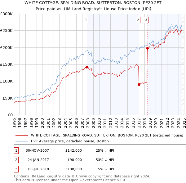 WHITE COTTAGE, SPALDING ROAD, SUTTERTON, BOSTON, PE20 2ET: Price paid vs HM Land Registry's House Price Index