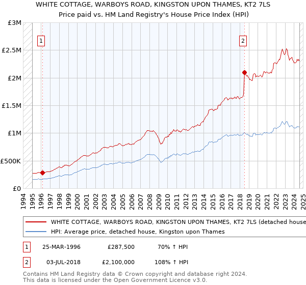 WHITE COTTAGE, WARBOYS ROAD, KINGSTON UPON THAMES, KT2 7LS: Price paid vs HM Land Registry's House Price Index