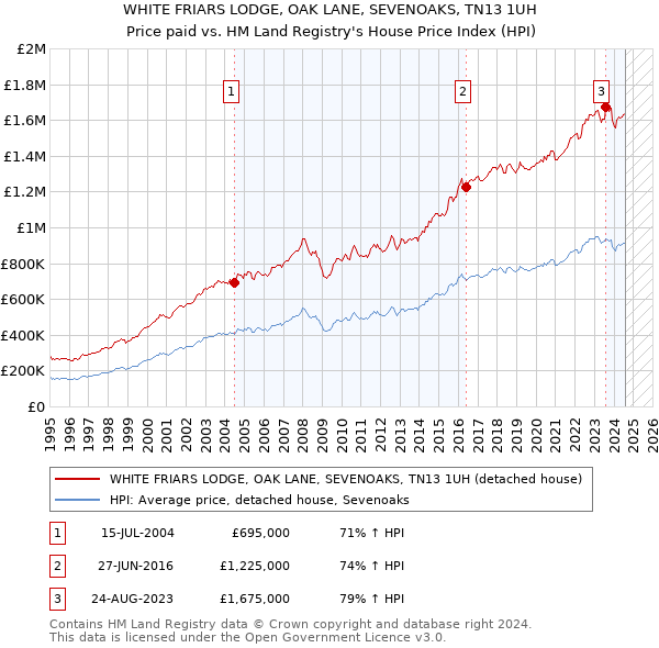 WHITE FRIARS LODGE, OAK LANE, SEVENOAKS, TN13 1UH: Price paid vs HM Land Registry's House Price Index