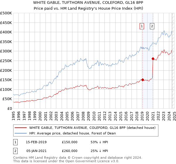 WHITE GABLE, TUFTHORN AVENUE, COLEFORD, GL16 8PP: Price paid vs HM Land Registry's House Price Index