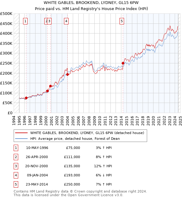 WHITE GABLES, BROOKEND, LYDNEY, GL15 6PW: Price paid vs HM Land Registry's House Price Index