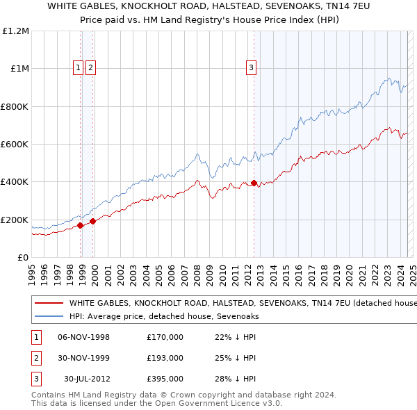 WHITE GABLES, KNOCKHOLT ROAD, HALSTEAD, SEVENOAKS, TN14 7EU: Price paid vs HM Land Registry's House Price Index