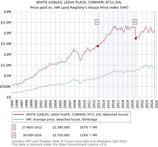 WHITE GABLES, LEIGH PLACE, COBHAM, KT11 2HL: Price paid vs HM Land Registry's House Price Index