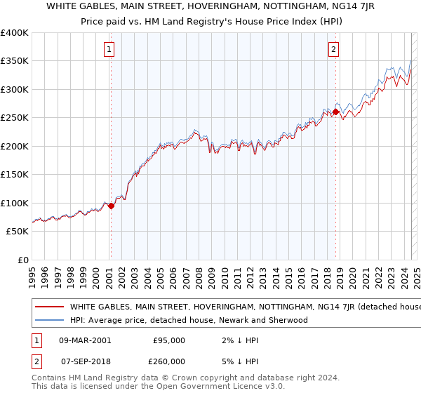 WHITE GABLES, MAIN STREET, HOVERINGHAM, NOTTINGHAM, NG14 7JR: Price paid vs HM Land Registry's House Price Index