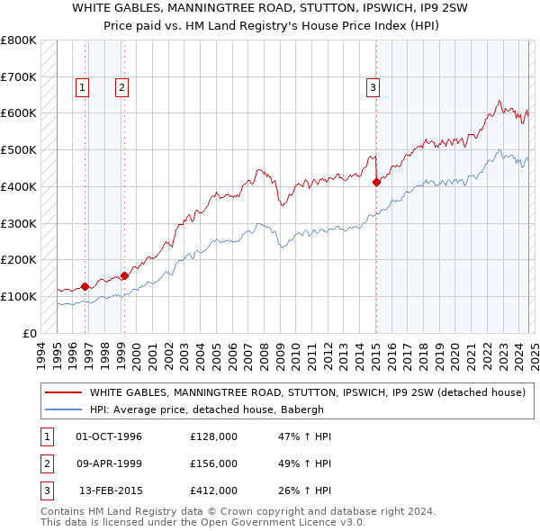 WHITE GABLES, MANNINGTREE ROAD, STUTTON, IPSWICH, IP9 2SW: Price paid vs HM Land Registry's House Price Index