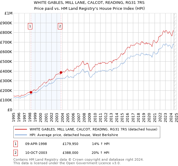 WHITE GABLES, MILL LANE, CALCOT, READING, RG31 7RS: Price paid vs HM Land Registry's House Price Index