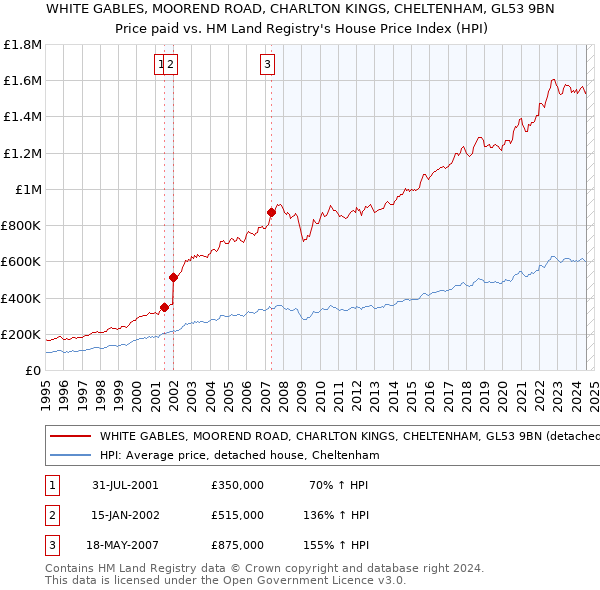 WHITE GABLES, MOOREND ROAD, CHARLTON KINGS, CHELTENHAM, GL53 9BN: Price paid vs HM Land Registry's House Price Index