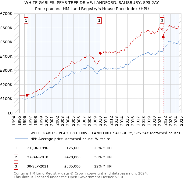 WHITE GABLES, PEAR TREE DRIVE, LANDFORD, SALISBURY, SP5 2AY: Price paid vs HM Land Registry's House Price Index