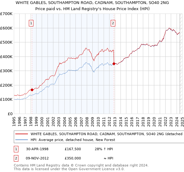 WHITE GABLES, SOUTHAMPTON ROAD, CADNAM, SOUTHAMPTON, SO40 2NG: Price paid vs HM Land Registry's House Price Index