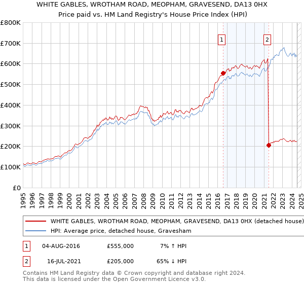 WHITE GABLES, WROTHAM ROAD, MEOPHAM, GRAVESEND, DA13 0HX: Price paid vs HM Land Registry's House Price Index