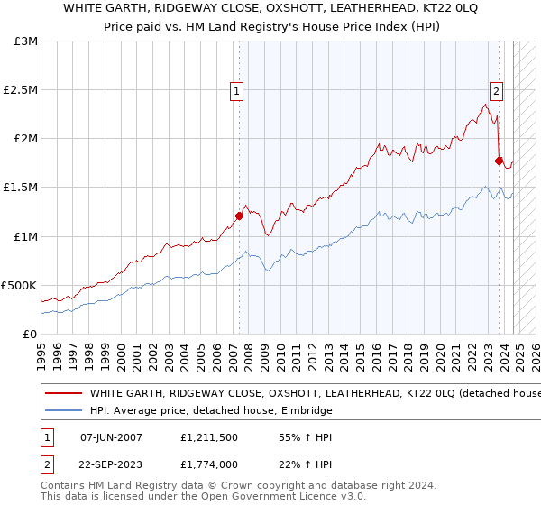 WHITE GARTH, RIDGEWAY CLOSE, OXSHOTT, LEATHERHEAD, KT22 0LQ: Price paid vs HM Land Registry's House Price Index