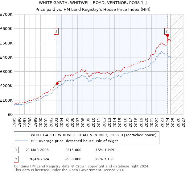 WHITE GARTH, WHITWELL ROAD, VENTNOR, PO38 1LJ: Price paid vs HM Land Registry's House Price Index