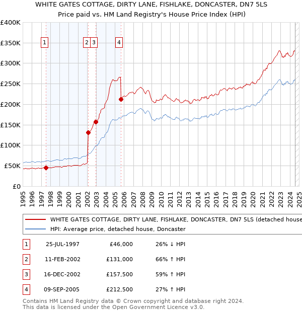 WHITE GATES COTTAGE, DIRTY LANE, FISHLAKE, DONCASTER, DN7 5LS: Price paid vs HM Land Registry's House Price Index