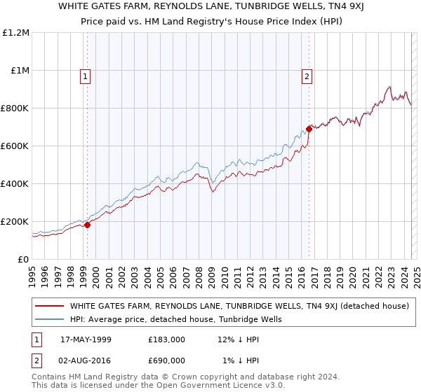 WHITE GATES FARM, REYNOLDS LANE, TUNBRIDGE WELLS, TN4 9XJ: Price paid vs HM Land Registry's House Price Index