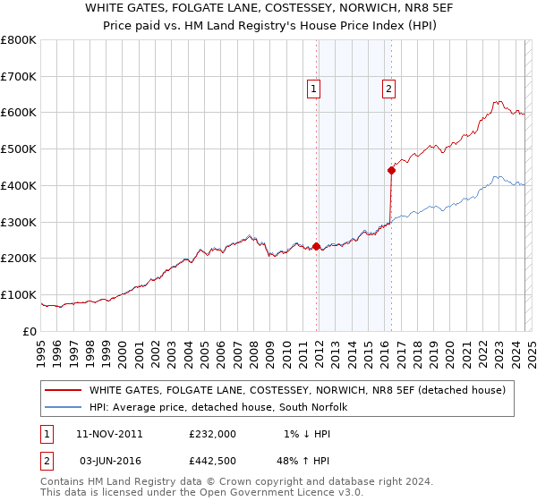 WHITE GATES, FOLGATE LANE, COSTESSEY, NORWICH, NR8 5EF: Price paid vs HM Land Registry's House Price Index