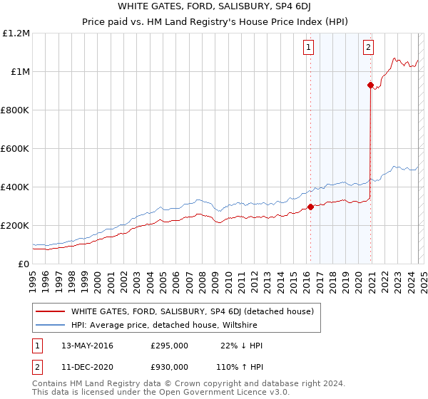 WHITE GATES, FORD, SALISBURY, SP4 6DJ: Price paid vs HM Land Registry's House Price Index