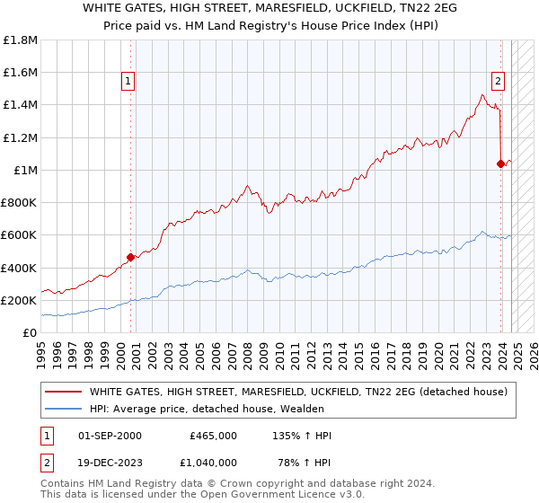 WHITE GATES, HIGH STREET, MARESFIELD, UCKFIELD, TN22 2EG: Price paid vs HM Land Registry's House Price Index