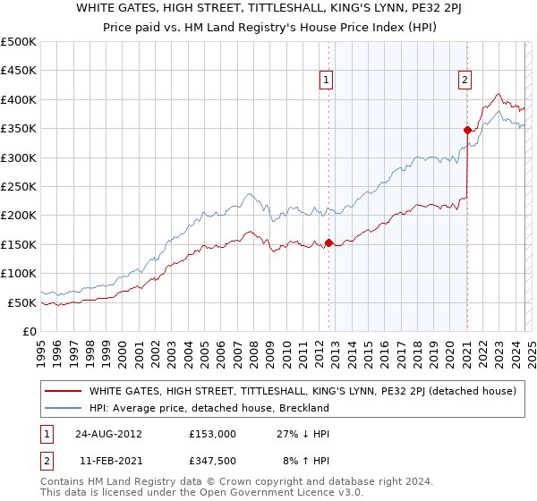 WHITE GATES, HIGH STREET, TITTLESHALL, KING'S LYNN, PE32 2PJ: Price paid vs HM Land Registry's House Price Index