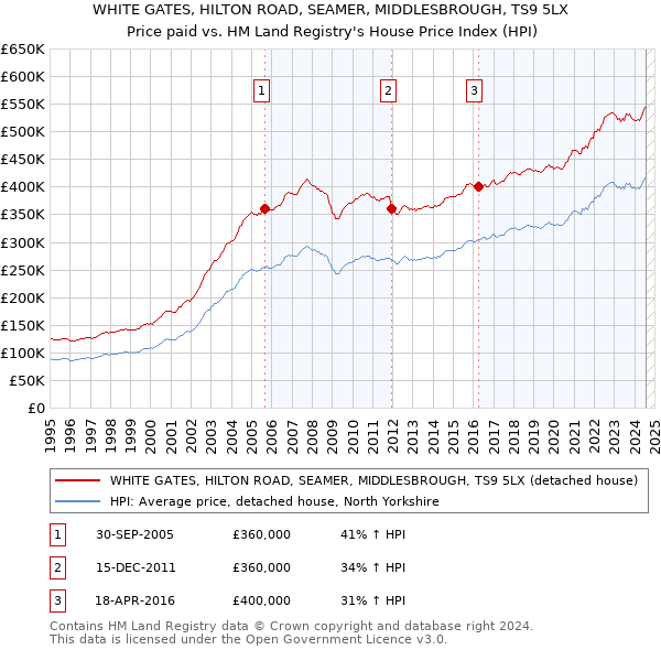 WHITE GATES, HILTON ROAD, SEAMER, MIDDLESBROUGH, TS9 5LX: Price paid vs HM Land Registry's House Price Index