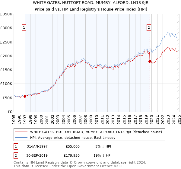 WHITE GATES, HUTTOFT ROAD, MUMBY, ALFORD, LN13 9JR: Price paid vs HM Land Registry's House Price Index