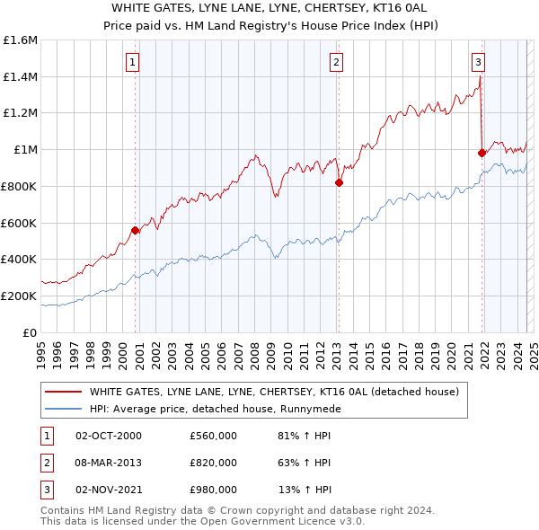 WHITE GATES, LYNE LANE, LYNE, CHERTSEY, KT16 0AL: Price paid vs HM Land Registry's House Price Index