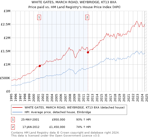 WHITE GATES, MARCH ROAD, WEYBRIDGE, KT13 8XA: Price paid vs HM Land Registry's House Price Index