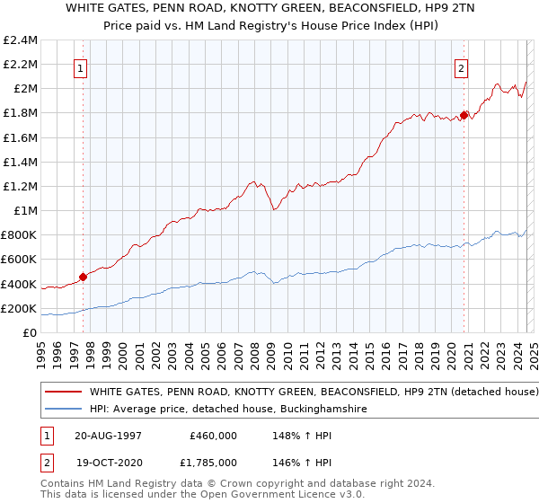 WHITE GATES, PENN ROAD, KNOTTY GREEN, BEACONSFIELD, HP9 2TN: Price paid vs HM Land Registry's House Price Index