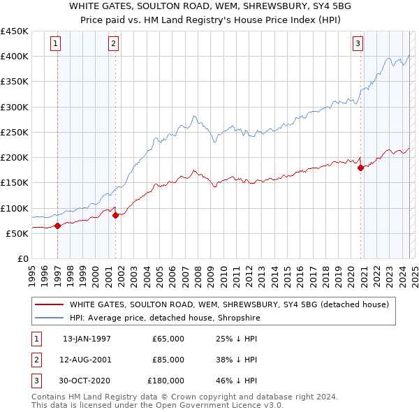 WHITE GATES, SOULTON ROAD, WEM, SHREWSBURY, SY4 5BG: Price paid vs HM Land Registry's House Price Index