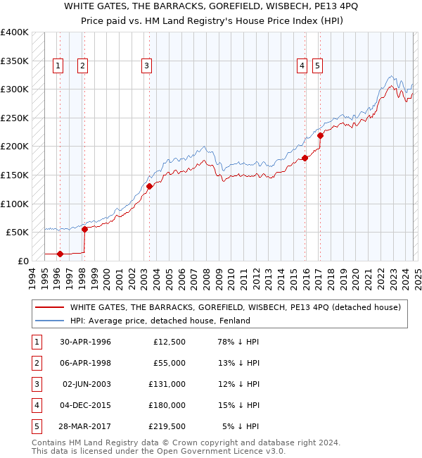 WHITE GATES, THE BARRACKS, GOREFIELD, WISBECH, PE13 4PQ: Price paid vs HM Land Registry's House Price Index