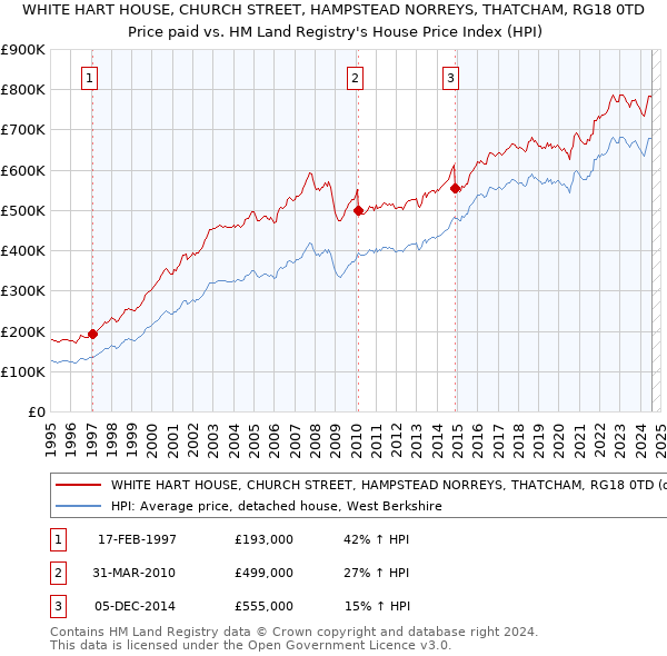 WHITE HART HOUSE, CHURCH STREET, HAMPSTEAD NORREYS, THATCHAM, RG18 0TD: Price paid vs HM Land Registry's House Price Index