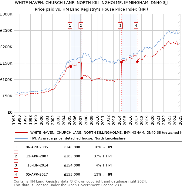 WHITE HAVEN, CHURCH LANE, NORTH KILLINGHOLME, IMMINGHAM, DN40 3JJ: Price paid vs HM Land Registry's House Price Index