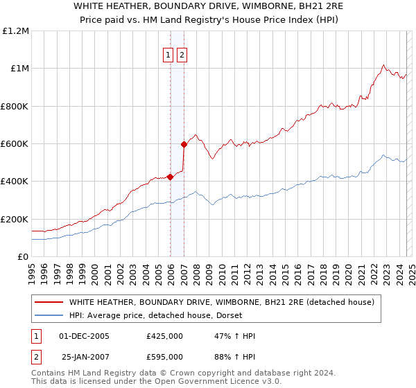 WHITE HEATHER, BOUNDARY DRIVE, WIMBORNE, BH21 2RE: Price paid vs HM Land Registry's House Price Index