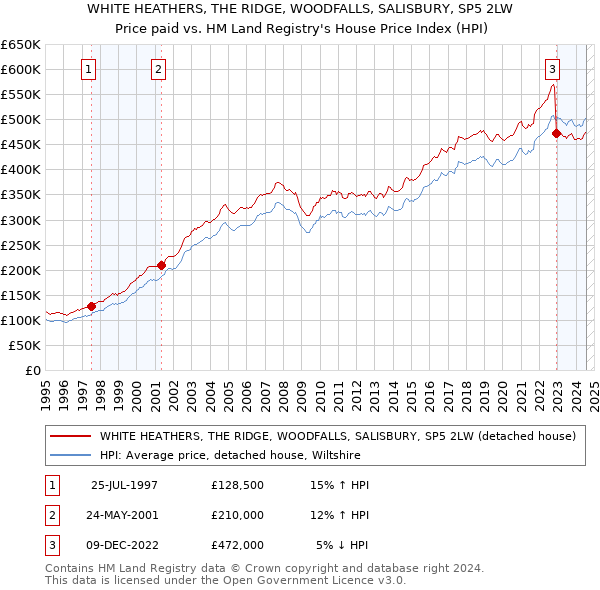 WHITE HEATHERS, THE RIDGE, WOODFALLS, SALISBURY, SP5 2LW: Price paid vs HM Land Registry's House Price Index