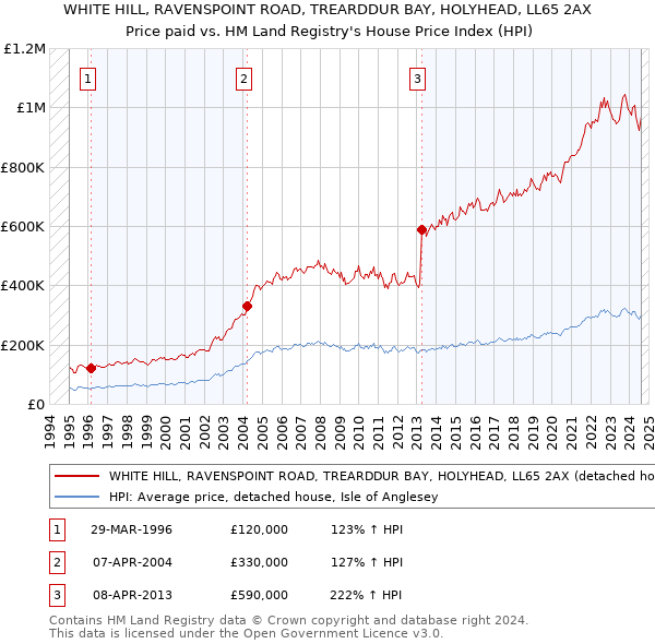 WHITE HILL, RAVENSPOINT ROAD, TREARDDUR BAY, HOLYHEAD, LL65 2AX: Price paid vs HM Land Registry's House Price Index