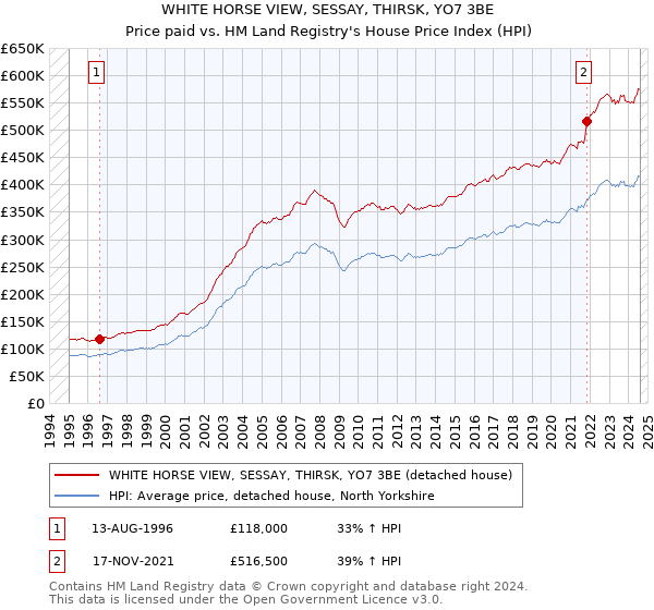 WHITE HORSE VIEW, SESSAY, THIRSK, YO7 3BE: Price paid vs HM Land Registry's House Price Index