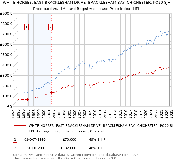 WHITE HORSES, EAST BRACKLESHAM DRIVE, BRACKLESHAM BAY, CHICHESTER, PO20 8JH: Price paid vs HM Land Registry's House Price Index