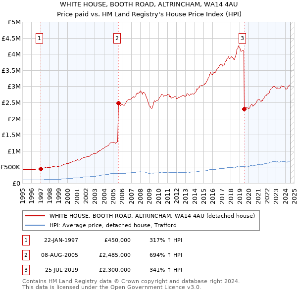 WHITE HOUSE, BOOTH ROAD, ALTRINCHAM, WA14 4AU: Price paid vs HM Land Registry's House Price Index