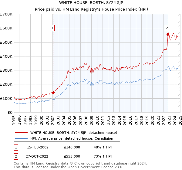 WHITE HOUSE, BORTH, SY24 5JP: Price paid vs HM Land Registry's House Price Index