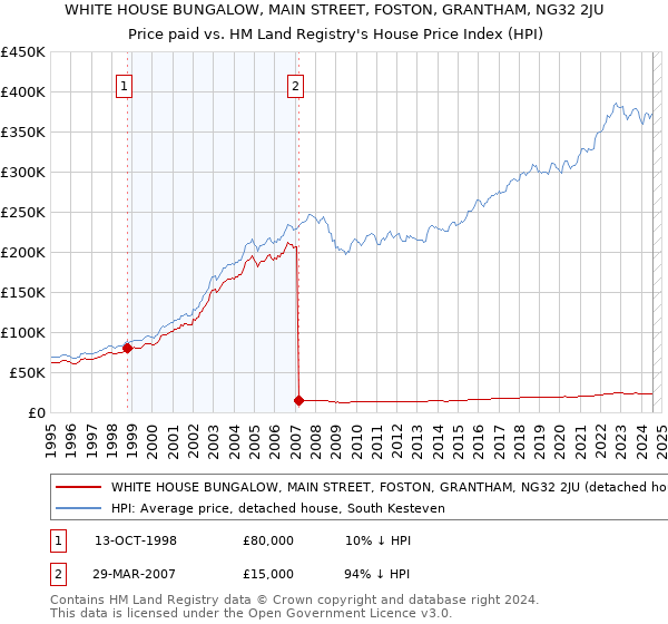 WHITE HOUSE BUNGALOW, MAIN STREET, FOSTON, GRANTHAM, NG32 2JU: Price paid vs HM Land Registry's House Price Index