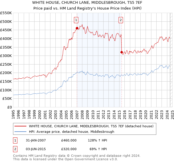 WHITE HOUSE, CHURCH LANE, MIDDLESBROUGH, TS5 7EF: Price paid vs HM Land Registry's House Price Index