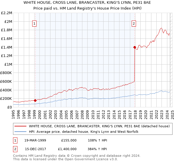 WHITE HOUSE, CROSS LANE, BRANCASTER, KING'S LYNN, PE31 8AE: Price paid vs HM Land Registry's House Price Index