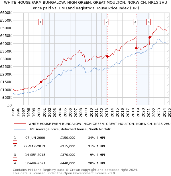 WHITE HOUSE FARM BUNGALOW, HIGH GREEN, GREAT MOULTON, NORWICH, NR15 2HU: Price paid vs HM Land Registry's House Price Index