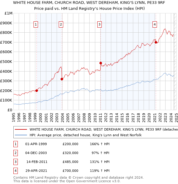 WHITE HOUSE FARM, CHURCH ROAD, WEST DEREHAM, KING'S LYNN, PE33 9RF: Price paid vs HM Land Registry's House Price Index