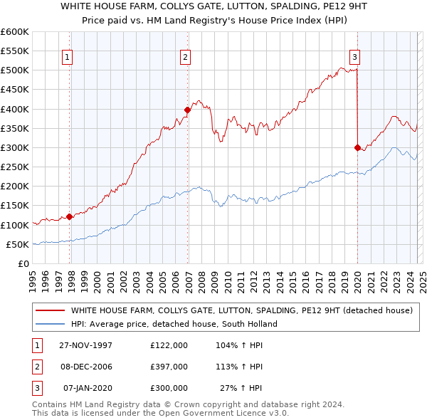 WHITE HOUSE FARM, COLLYS GATE, LUTTON, SPALDING, PE12 9HT: Price paid vs HM Land Registry's House Price Index