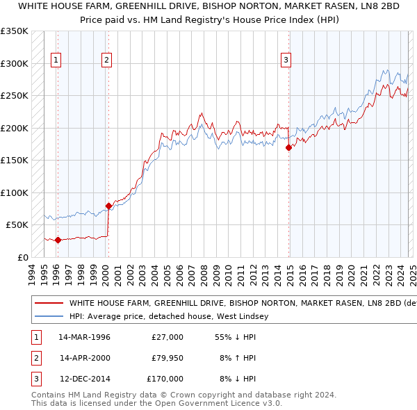 WHITE HOUSE FARM, GREENHILL DRIVE, BISHOP NORTON, MARKET RASEN, LN8 2BD: Price paid vs HM Land Registry's House Price Index