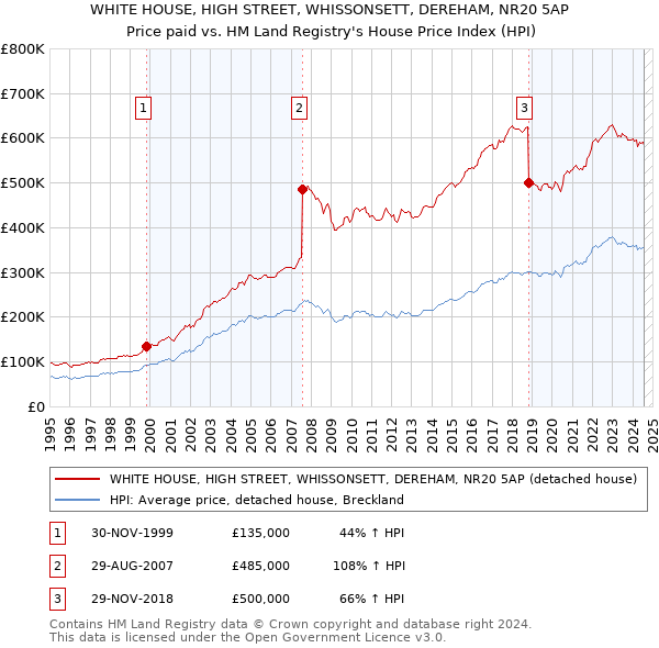 WHITE HOUSE, HIGH STREET, WHISSONSETT, DEREHAM, NR20 5AP: Price paid vs HM Land Registry's House Price Index